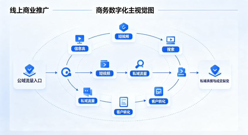科尔沁右翼中旗线上商业推广怎么做？全域流量闭环搭建与低成本转化实战指南